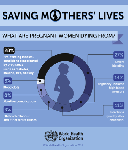 NCDs are among the major reasons why pregnant women die.