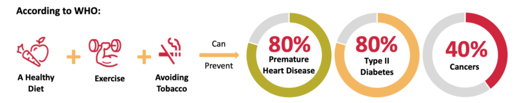 NCDs can be prevented.